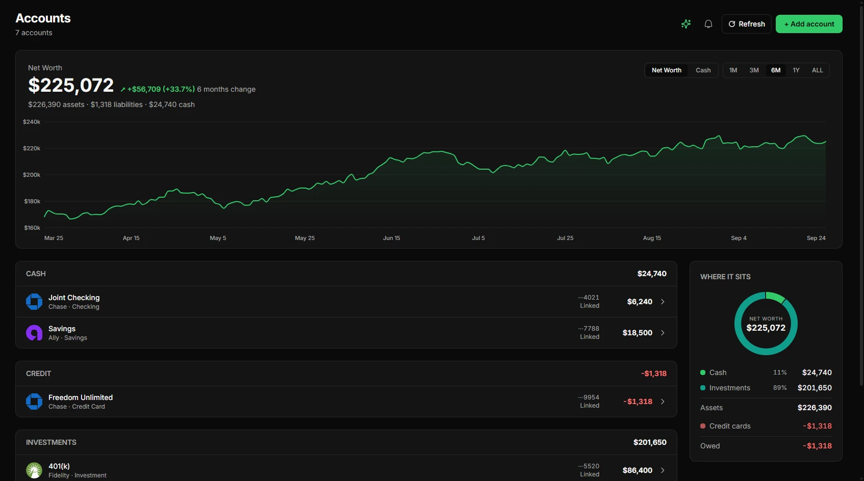 Accounts: net worth over six months, cash, credit and investment accounts