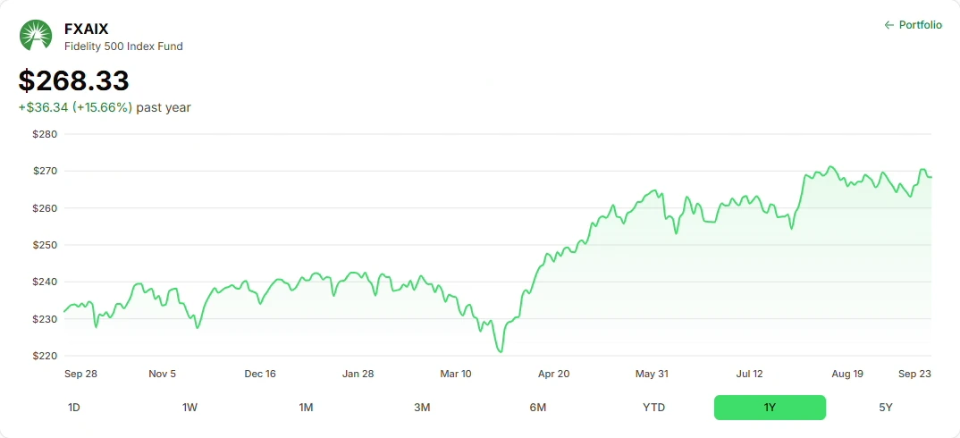 FXAIX, Fidelity 500 Index Fund, $268.33, up $36.34 (15.66%) over the past year, with ranges from 1D to 5Y